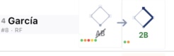 Scorecard cell showing interrupted at-bat notation — crossed-out AB with arrow to Garcia&rsquo;s next at-bat in the following inning